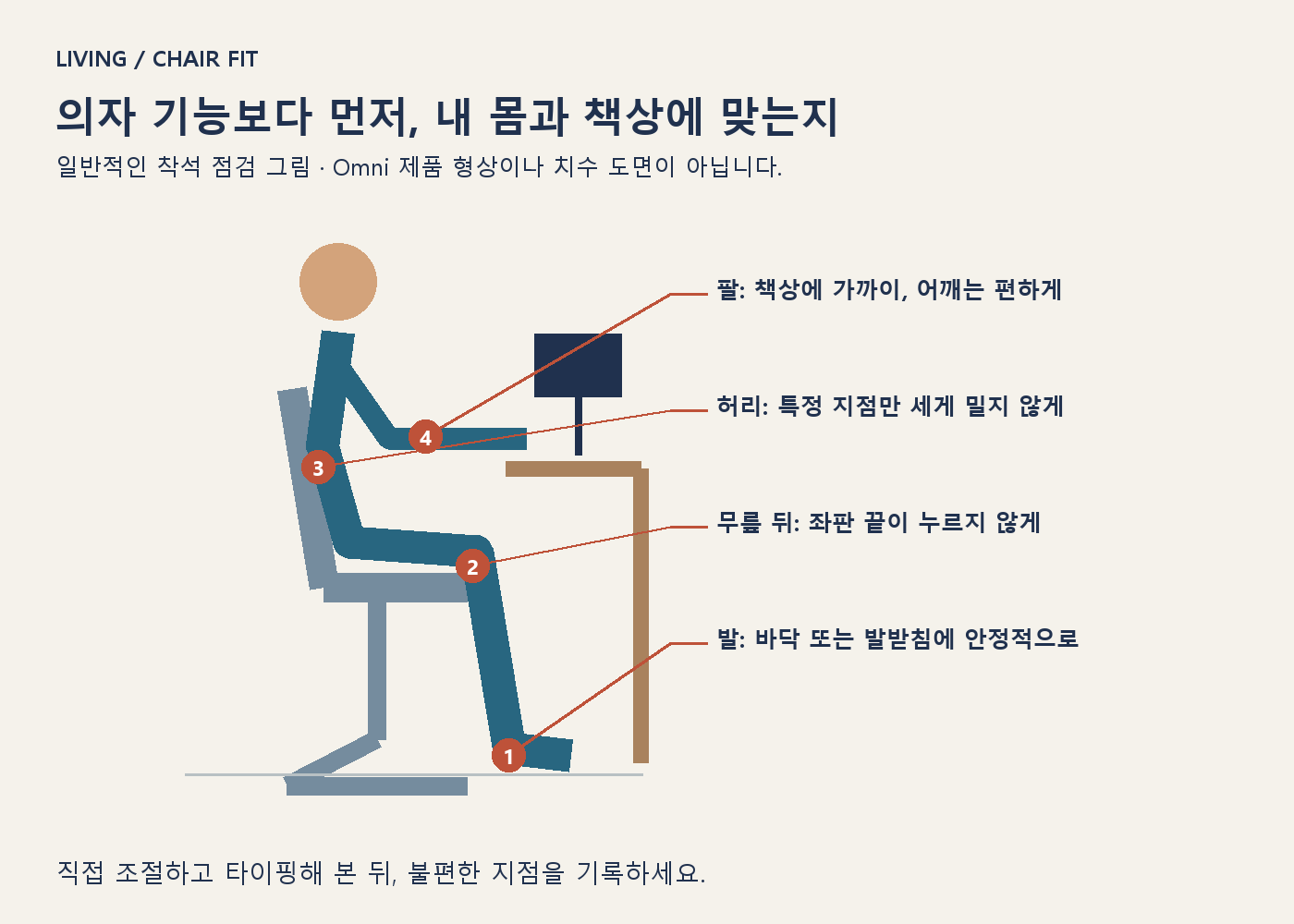 발 지지, 무릎 뒤 여유, 허리 접촉과 팔 위치를 표시한 의자 착석 점검 그림