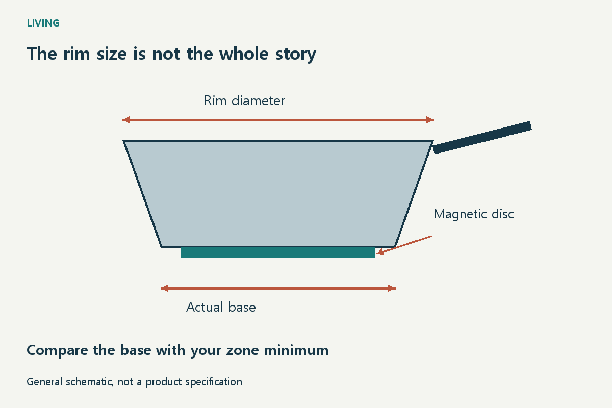 The rim size is not the whole story / Rim diameter / Actual base / Magnetic disc / Compare the base with your zone minimum / General schematic, not a product specification