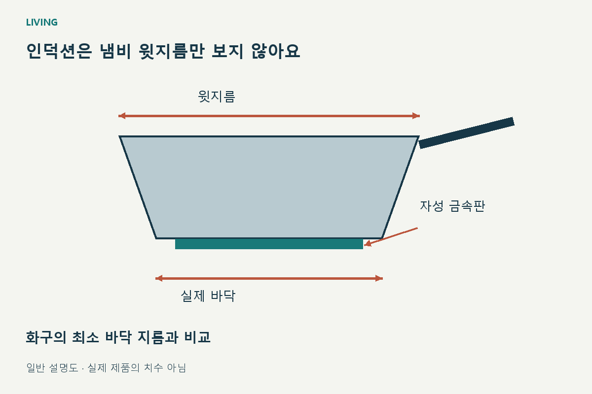 인덕션은 냄비 윗지름만 보지 않아요 / 윗지름 / 실제 바닥 / 자성 금속판 / 화구의 최소 바닥 지름과 비교 / 일반 설명도 · 실제 제품의 치수 아님