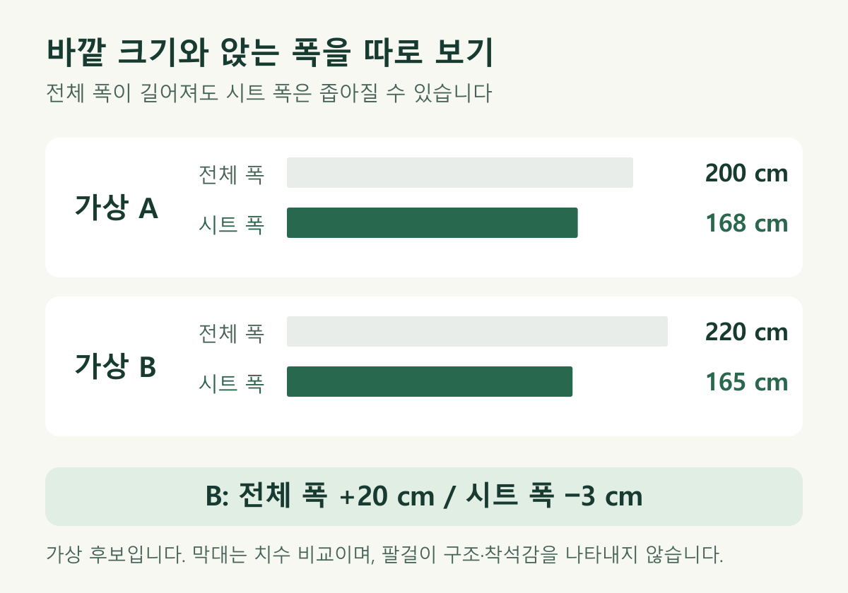 가상A의 전체 폭200cm·시트 폭168cm와 가상B의 전체 폭220cm·시트 폭165cm를 비교한 막대. B의 시트가3cm 좁습니다.