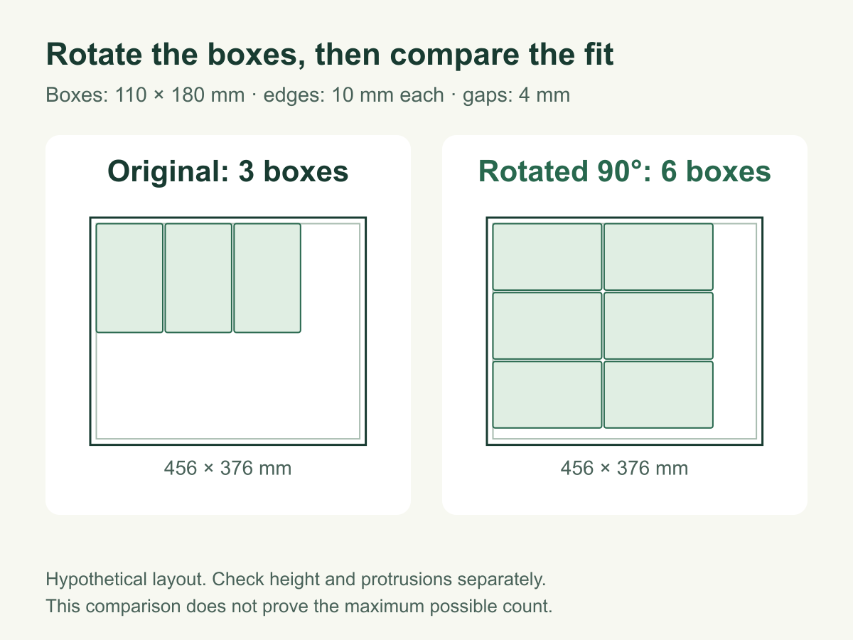 A 456 by 376 mm drawer with 10 mm edge clearance and 4 mm gaps holds three 110 by 180 mm boxes in the original orientation or six after rotating them 90 degrees.