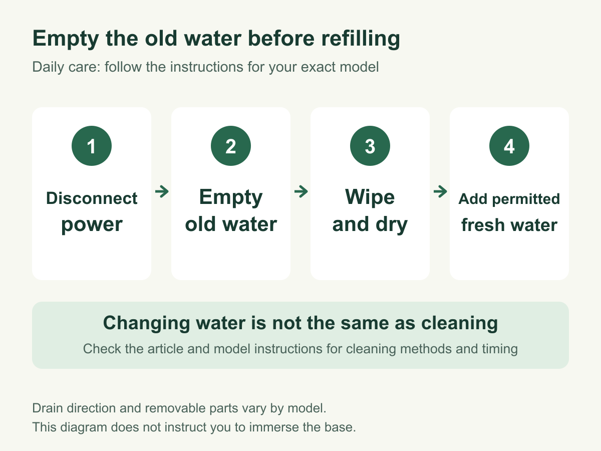 Four humidifier care steps: disconnect power, empty old water, wipe and dry as permitted, then add fresh water allowed for the appliance. Regular cleaning is separate.